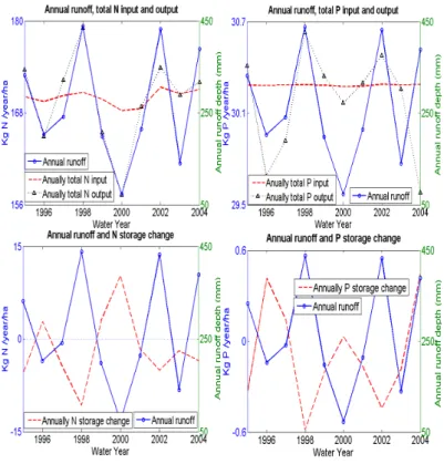 Figure 8. Annual runoff, annual input, output  nd storage change of nitrogen and phosphorous Fig