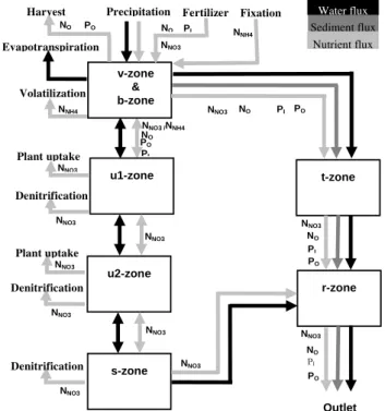 Fig. 2. Conceptual illustration of coupled water, sediment and nutri- nutri-ent modeling in THREW