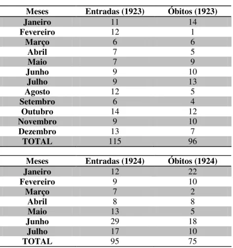 Tabela 5 – Movimento de entradas e óbitos no Asilo dos Expostos, no Campo dos Mártires  1º de janeiro de 1923 a 23 de julho de 1924 