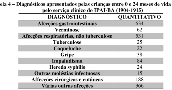 Tabela 4 – Diagnósticos apresentados pelas crianças entre 0 e 24 meses de vida atendidas  pelo serviço clínico do IPAI-BA (1904-1915) 