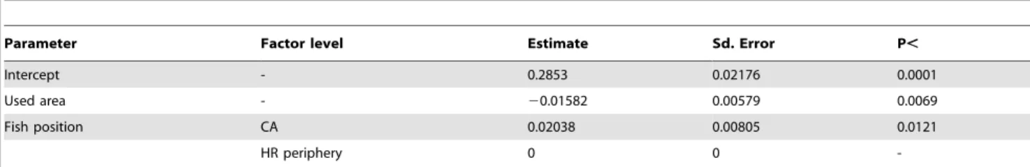 Table 3. Type 3 tests of fixed effects for final LMM model.