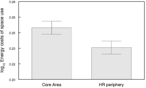 Figure 2. Energy costs of space use within the CA and the HR periphery. Adjusted means are from log 10 transformed data.
