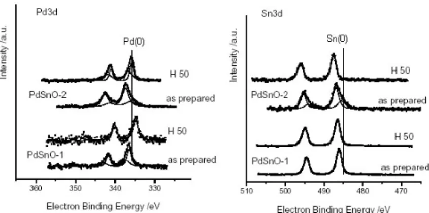Figure 1. XPS spectra of Pd 3d and Sn 3d states of catalyst samples 1 and 2 before and after   reduction in H 2  at 50  o C