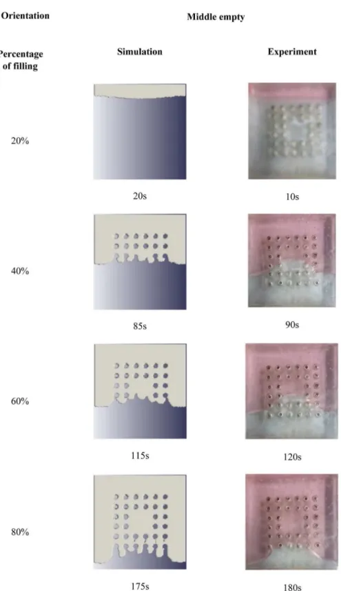 Fig 10. Comparison between simulation and experiment (Orientation—middle empty).