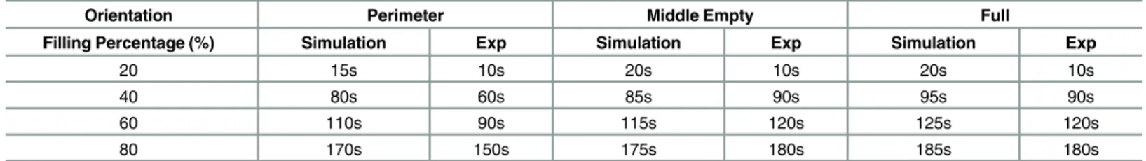 Table 4. Data from comparison between simulation and experiment (perimeter, middle empty and full).