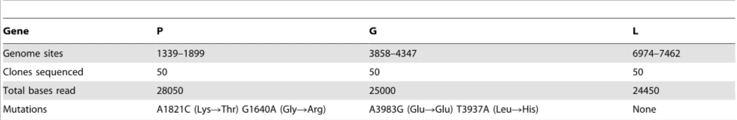 Figure 1. VSV mutation rate to the MAR phenotype estimated by the Luria-Delbru¨ck fluctuation test in different cellular environments