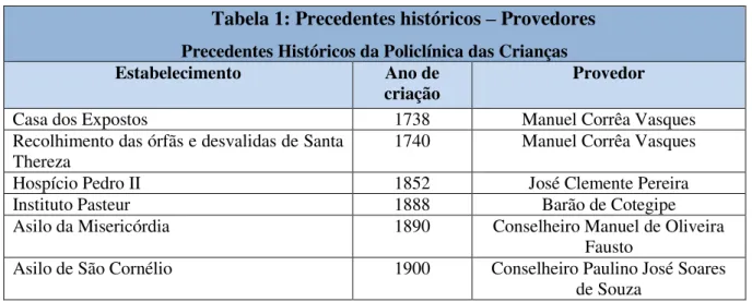 Tabela 1: Precedentes históricos – Provedores  Precedentes Históricos da Policlínica das Crianças 