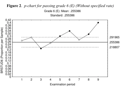 Figure 2.  p-chart for passing grade 6 (E) (Without specified rate) 