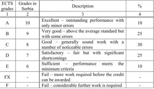 Table 1. ECTS grading scale  - % of successful students normally achieving the  grade  ECTS  grades  Grades in Serbia   Description %  1 2  3  4 