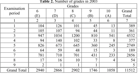 Table 2. Number of grades in 2003 