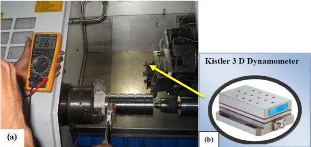 Fig. 1. (a) Photographic view of Kistler 3-D Dynamometer during turning; 