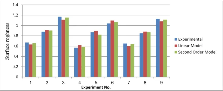 Fig.  4. Comparison of Experimental and Predicted values for Surface Roughness 