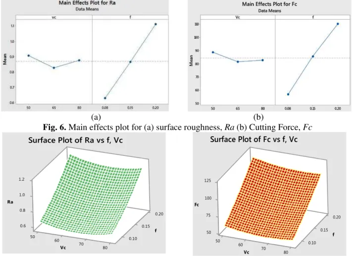 Fig. 6. Main effects plot for (a) surface roughness, Ra (b) Cutting Force, Fc 