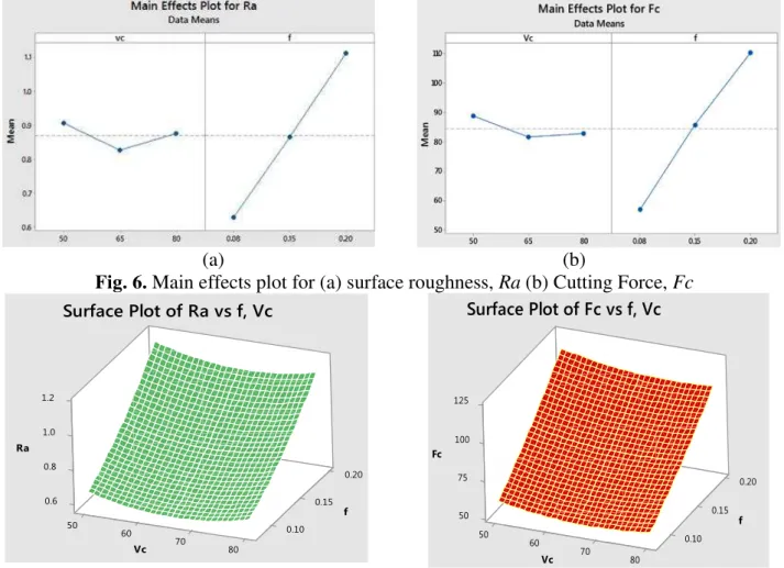 Fig. 6. Main effects plot for (a) surface roughness, Ra (b) Cutting Force, Fc 