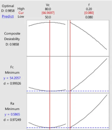 Fig. 8.  Response Optimization for Surface Roughness and Cutting Force 