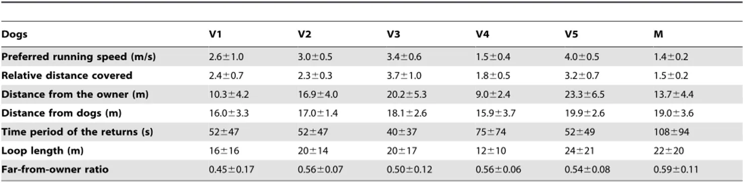 Table 1. Relevant variables describing the characteristics of dogs’ paths and variables extracted from the returning event analysis for each subject (Vizslas; V1 to V5 and the mixed-breed dog; M).