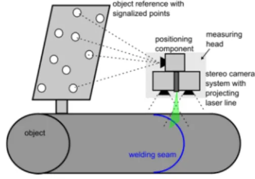 Figure 2. Principle of the acquisition of the weld geometry with  a  stereo  camera  system  in  combination  with  a  projecting line laser and a positioning unit 