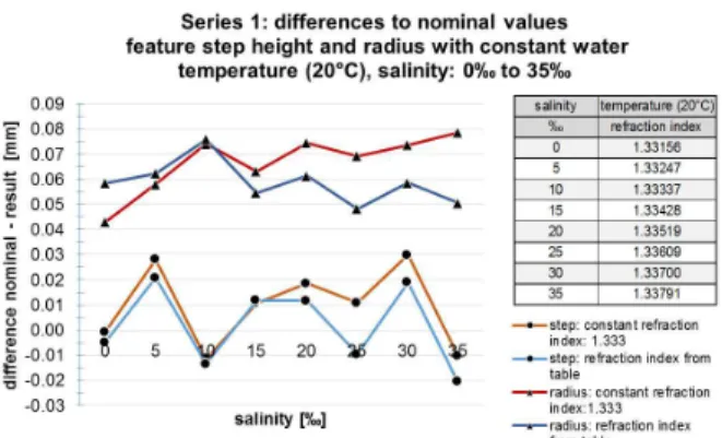 Figure 12. Results of an underwater measurement with constant  temperature and increasing salinity 