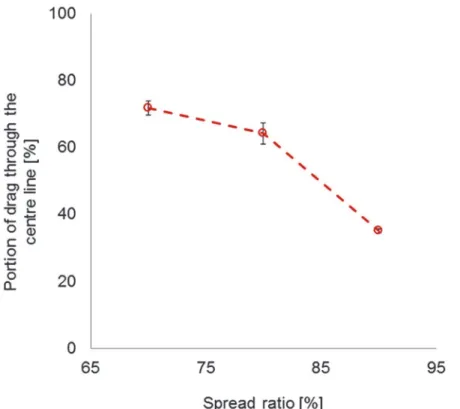 Fig 6. Drag and in-pull with 95% confidence intervals for standard flyer (SF) and ‘W’ trawls with respect to spread ratio.