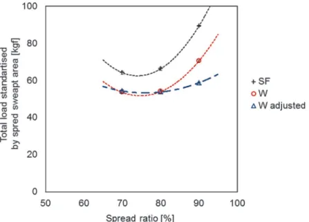 Fig 9. Total drag standardised by swept area rate for standard flyer (SF) and ‘W’ trawl system [from flume tank data].