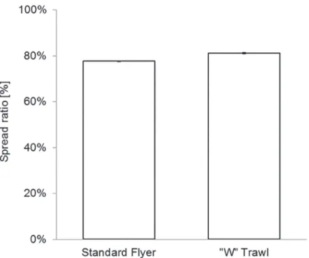 Fig. 12 shows the predicted mean catch for Tiger and Bay prawns. The standard trawl caught on average 4% more Tiger and Bay prawns by number per tow, while the ‘W’ trawl caught a slightly higher amount of prawns by weight—these differences, however, were n