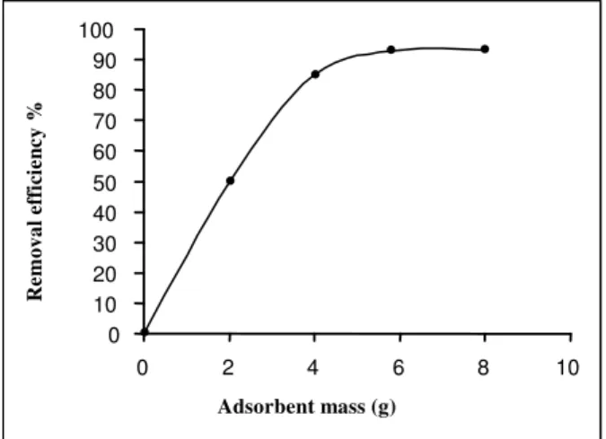 Figure  2.    Effect  of  particle  size  for  the  removal  of  As(III)  by  adsorption onto oyster shell