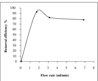 Figure 3. Effect of treatment flow rate on the removal of As(III)   by adsorption onto oyster shell