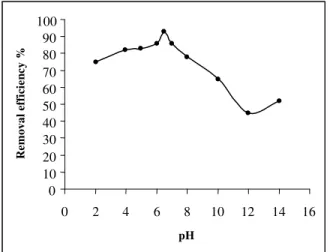 Figure  6.  Effect  of  pH  on  the  removal  of  As(III)    by    adsorption  onto oyster shell