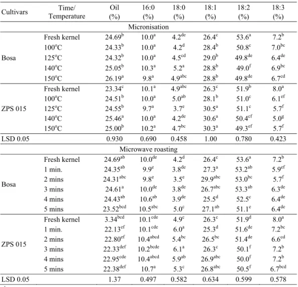 Table 2. Content of oil and fatty acids after treatments of micronisation and  microwave roasting
