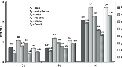 Figure 1. The average content of Cd, Pb and Ni in the crops  (2006-2008)