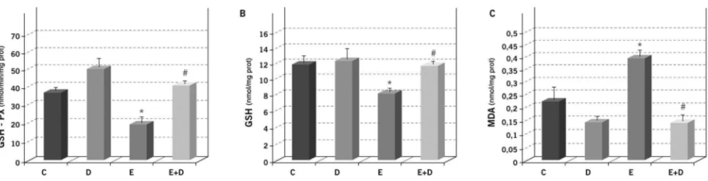 Figure 3C), whereas simultaneous Daclizumab administration prevented increased lipid peroxidation because the MDA  concen-tration returned to the control values (p#0.05 vs