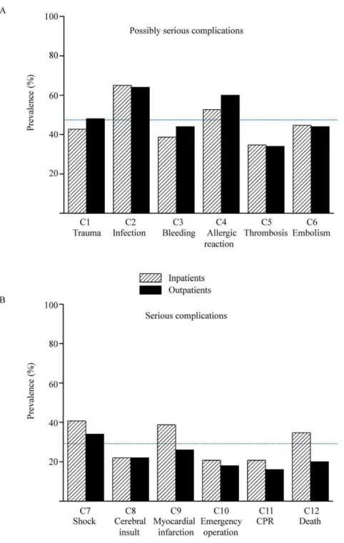 Figure 2. Knowledge of the patients in respect to potential complications. A, possible serious complications; B, serious complications.