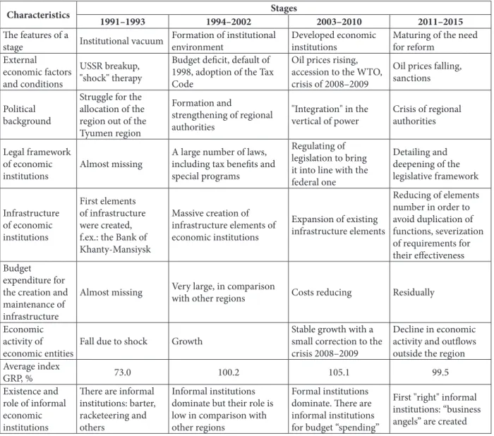 Table 1 Stages of evolution of economic institutions in Khanty-Mansiysk Autonomous Okrug — Yugra