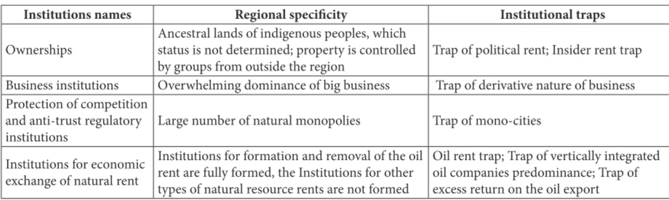 Table 2 Speciicity and institutional traps of the irst-order economic institutions in Khanty-Mansiysk Autonomous 