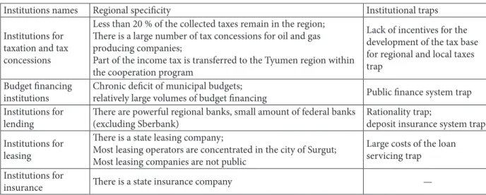 Table 3 Speciicity and institutional traps of the inancial and economic institutions in Khanty-Mansiysk Autonomous 