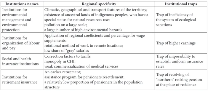 Table 4 Speciicity and institutional traps of socio-economic institutions in Khanty-Mansiysk Autonomous Okrug — Yugra