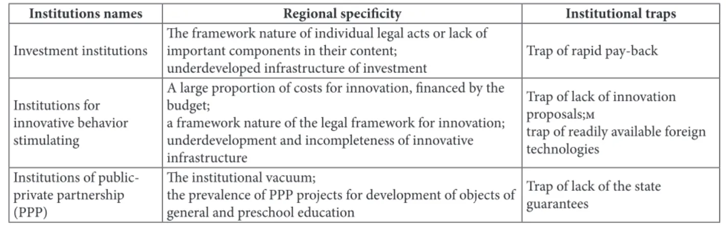 Table 5 Speciicity and institutional traps of socio-economic institutions for development in Khanty-Mansiysk Autonomous 