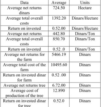 Table 6. Net earnings and return on invested dinar for  sample dates production farms in Murzuq (2007-2008) 