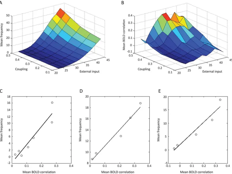 Fig 4. The relation between the mean firing rate in modules of NII (Fig 1C) and the mean BOLD correlations between the modules as either the coupling strength between modules or their subcortical input frequency are changed or both are changed at the same 