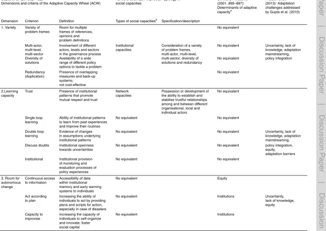 Table 1. Comparison of Adaptive Capacity Wheel by Gupta et al. (2010) with other frameworks of adaptive or social capacities.