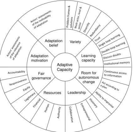 Fig. 1. Extended Adaptive Capacity Wheel – including two psychological dimensions.