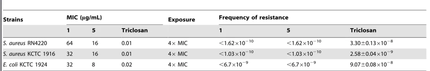 Table 4. Effects of meleagrin (1) on incorporation of radiolabeled precursors into S. aureus and S