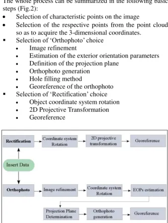 Figure 2: Diagram describing the basic steps of the algorithm  2.2   Orthophotography 