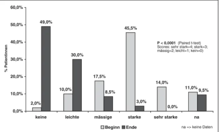 Abbildung 1: Hitzewallungen vor und nach Behandlung (n = 200) Abbildung 2: Schweißausbrüche vor und nach Behandlung (n = 200)