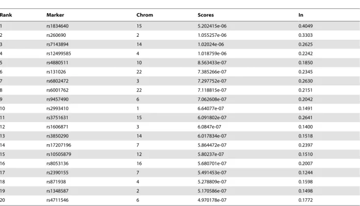 Table 2. Top 20 informative SNPs for seven continental population structure.
