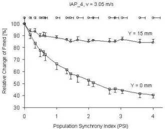 Fig. 3 Relative changes in median frequency (Fmed) with increasing  synchronization (PSI) of different MU firing for IAP typical for 