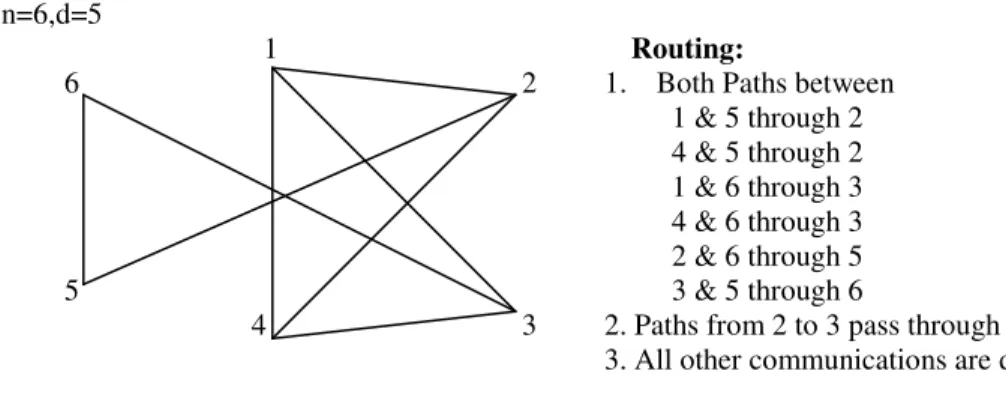 Fig. 1 shows an example for n = 6 and d = 3. According to the routing indicated, nodes 1 and 4  forward the traffic on one path each; nodes 5 and 6 forward the traffic on two paths each; and  nodes 2 and 3 forward the traffic on a total of four paths each