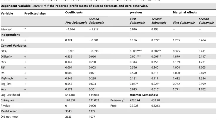 Table 6. Logit analysis of the probability of meeting or exceeding forecasts and the incentives to avoid negative FEs.