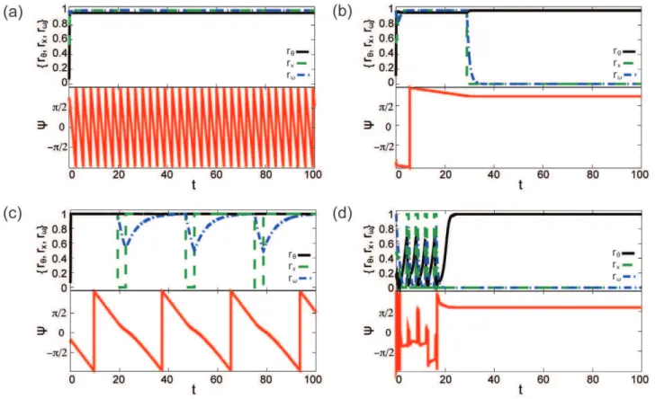 Figure 1. Summary of the qualitative dynamics of the heterogeneous network model of eqs