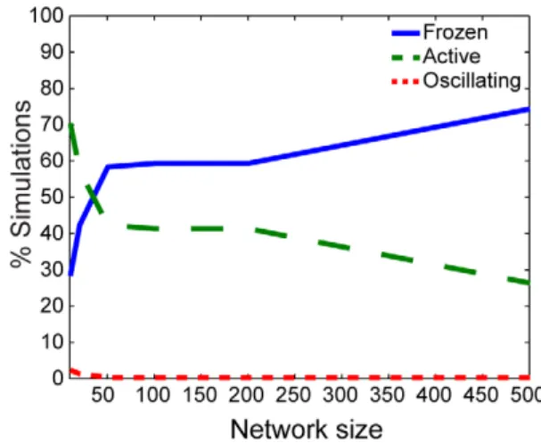 Figure 4. Dependence on network size for qualitative states for k h ,x ~1 and s v ~10